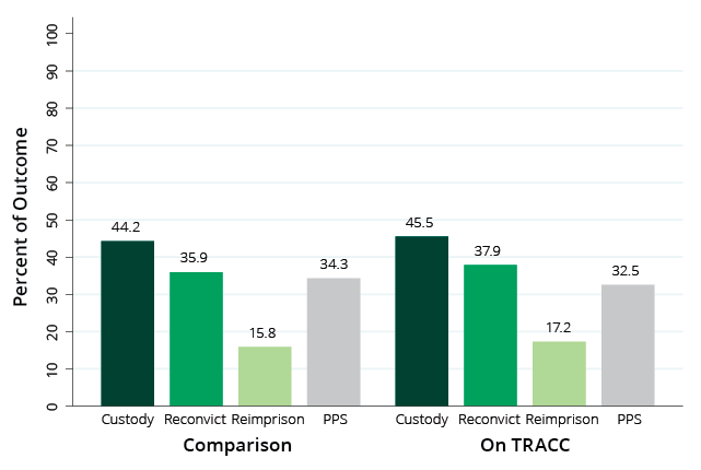  Recidivism outcomes for the On TRACC and comparison groups