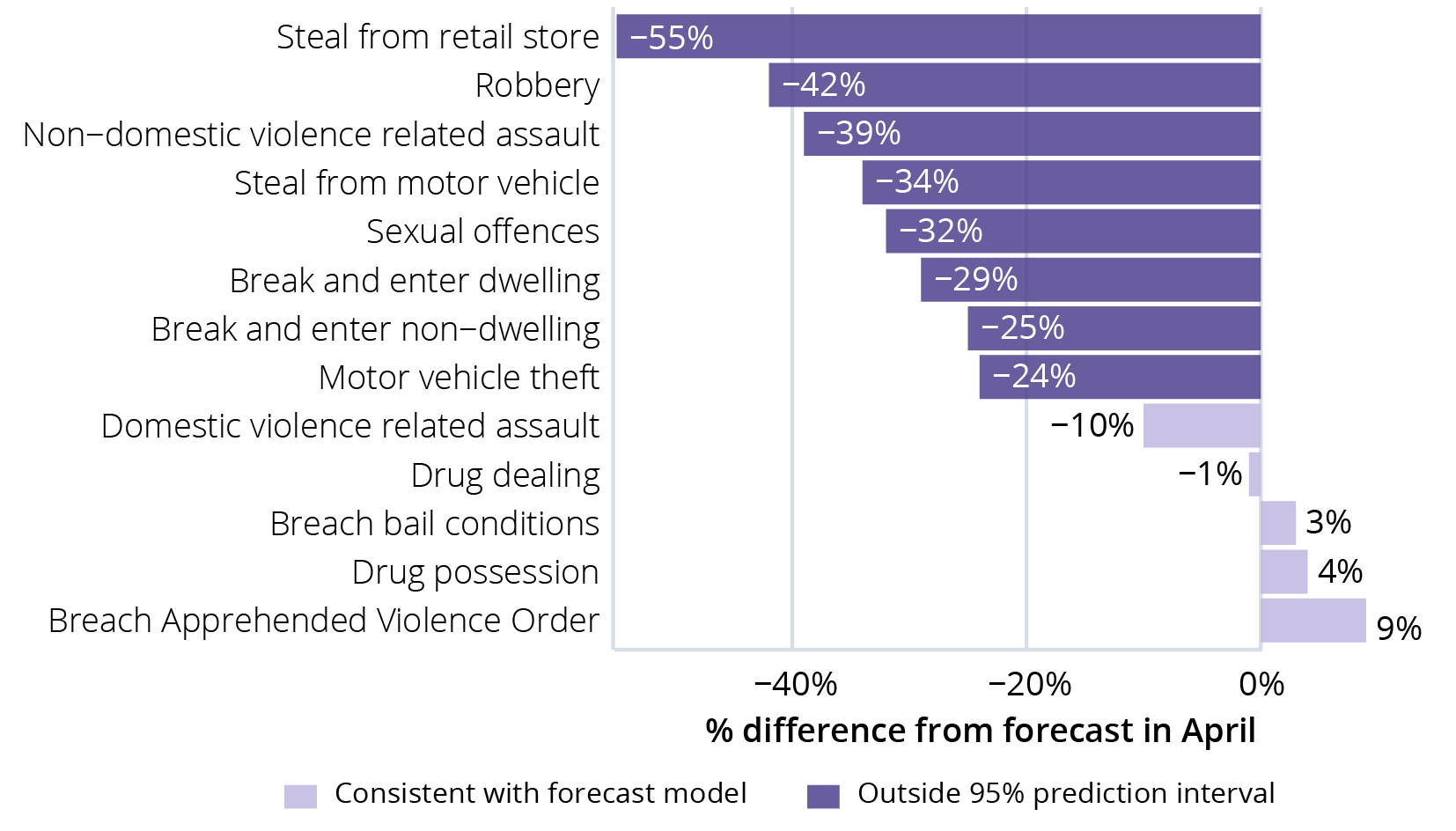  Changes in number of police recorded incidents