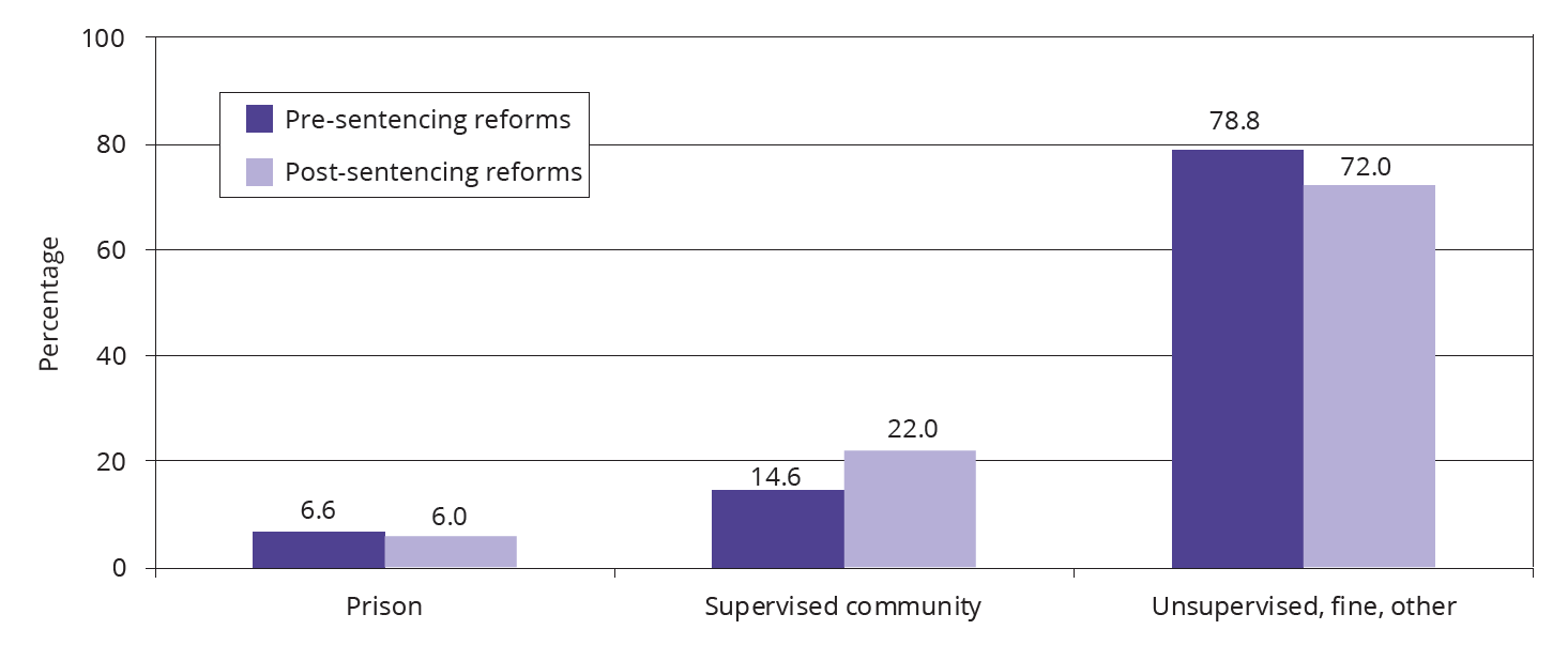  Percentage of offenders with a supervised community order in the Local Court before and after the 2018 sentencing reforms (n = 256853)