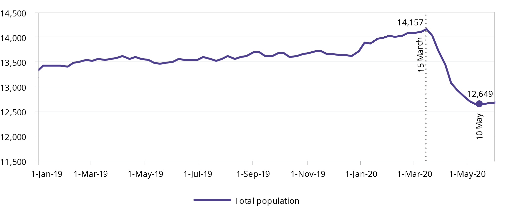  Total NSW adult prison population