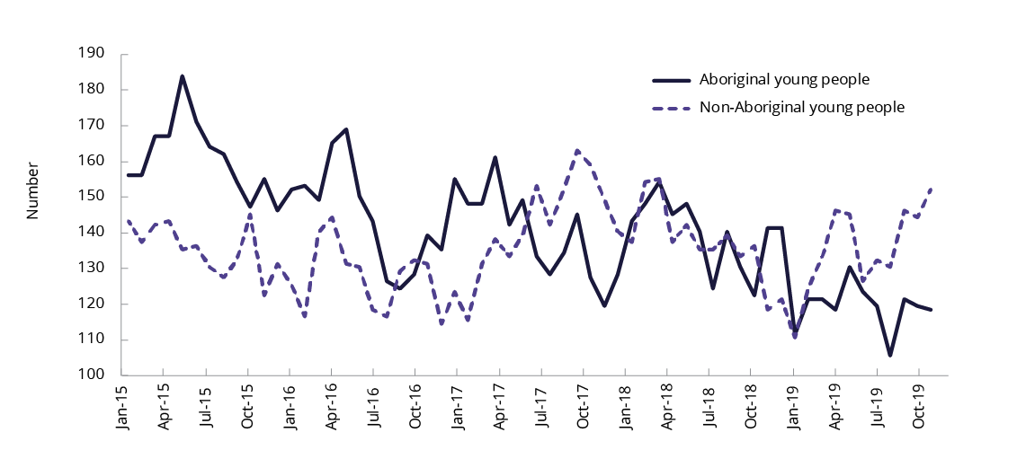  Youth custody population at end of the month