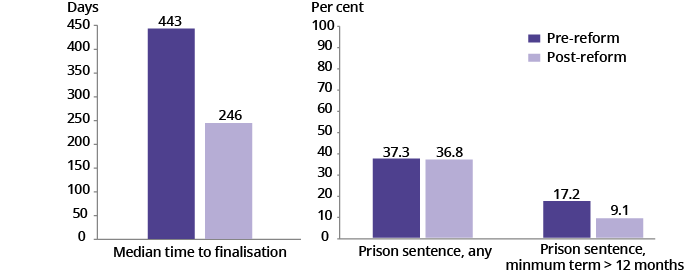  Outcomes pre- and post-reform