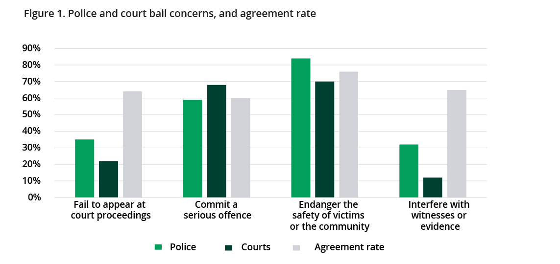 Figure 1. Police and court bail concerns, and agreement rate