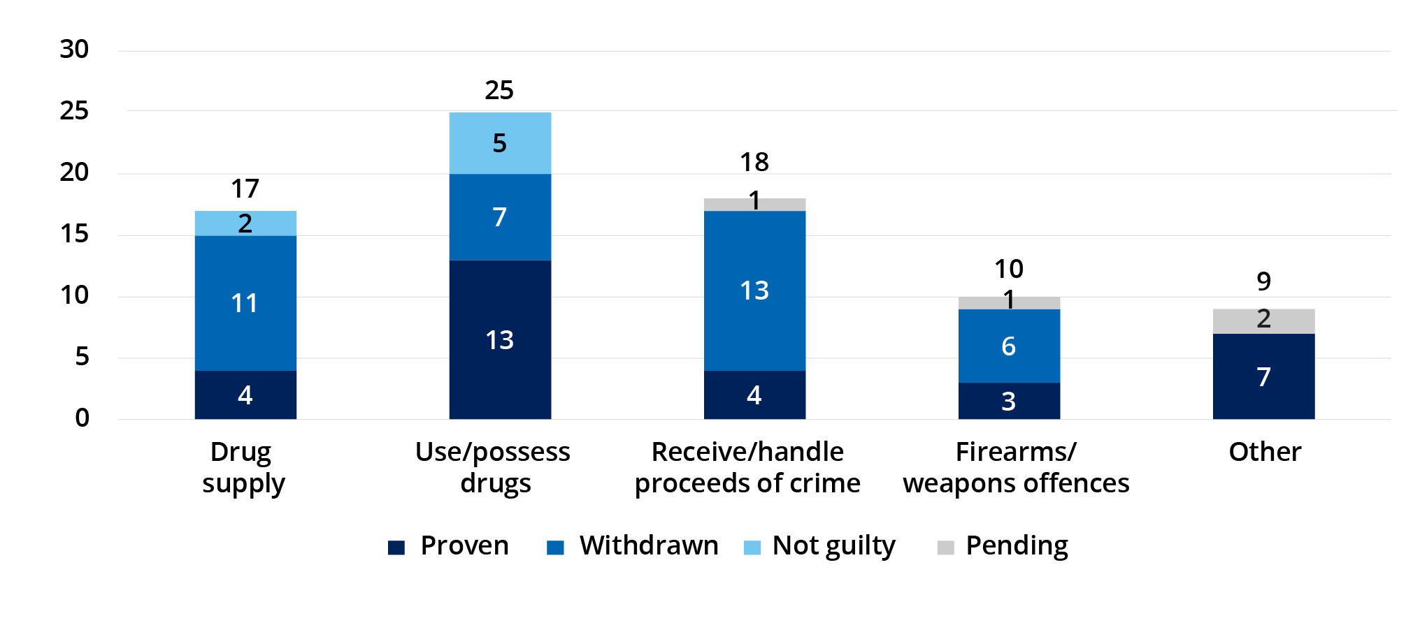 Figure 1. 	Number of charges arising from DSPO searches,  by offence type and court outcome 