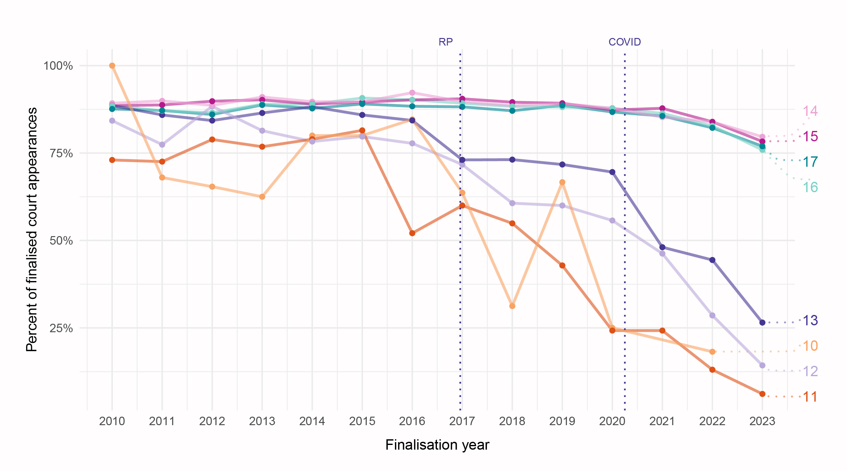 Figure 1. 	Number of charges arising from DSPO searches,  by offence type and court outcome 
