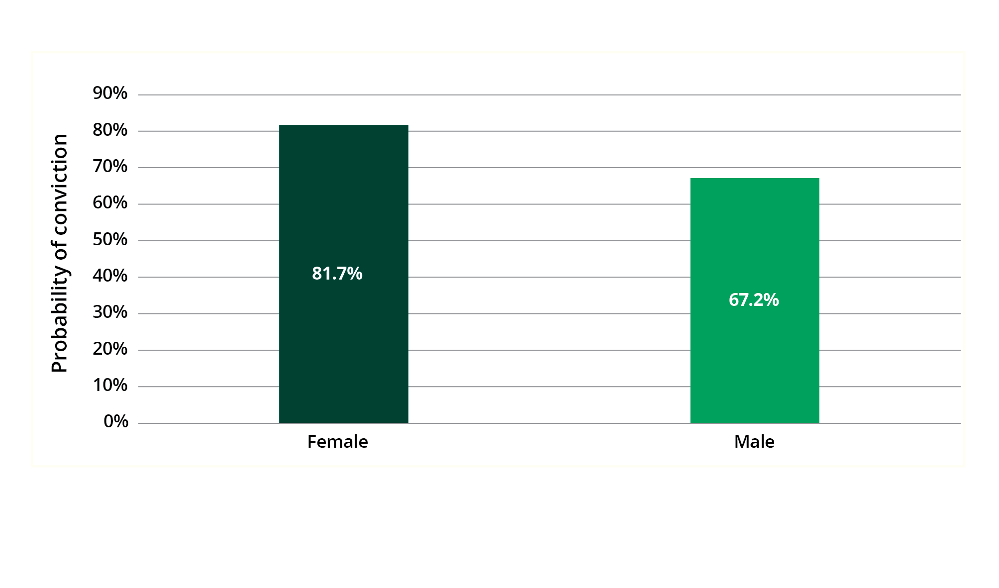 Figure 1. Estimates of the impact of being proceeded against on the probability of conviction for male and female POIs on the margin of charging