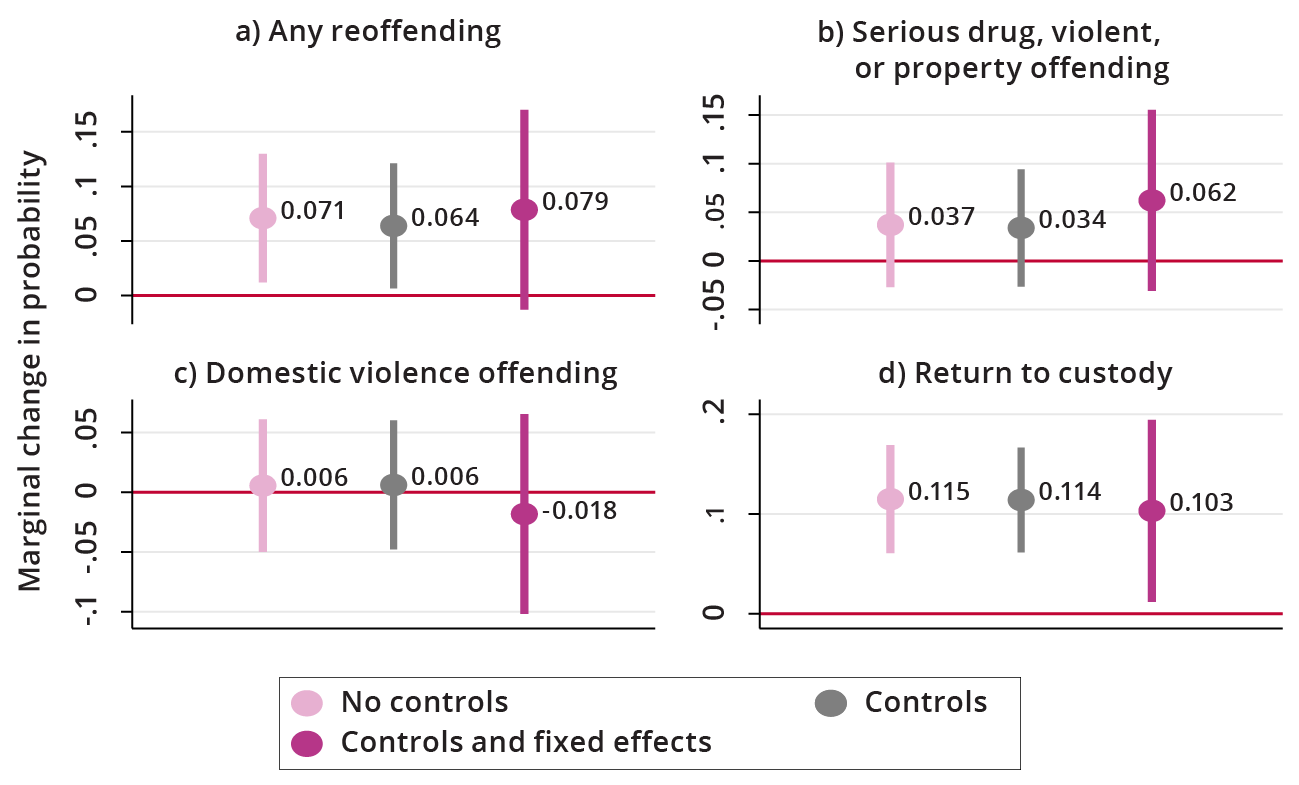  Figure 1. Percentage point change in the likelihood of recidivism and return to custody within 12 months of referral for LCM offenders