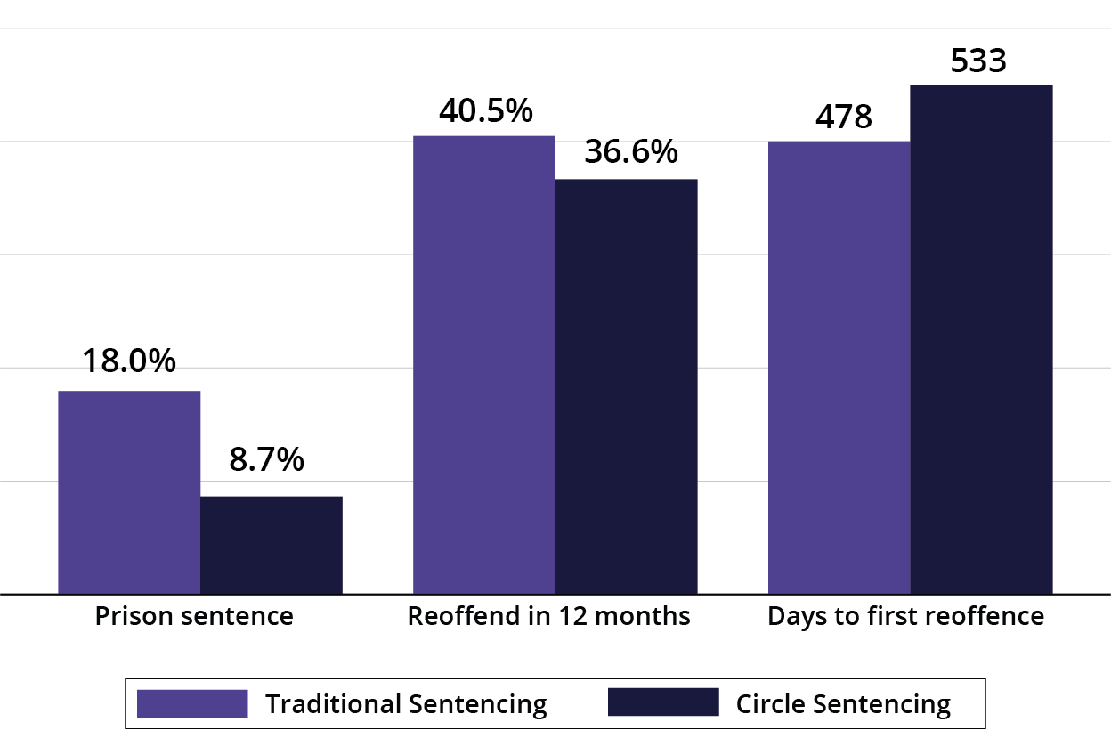  Figure 1: Comparison of offenders undergoing Circle and Traditional Sentencing by outcome