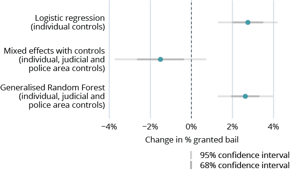  Figure 1. Average impact of AVL - full sample