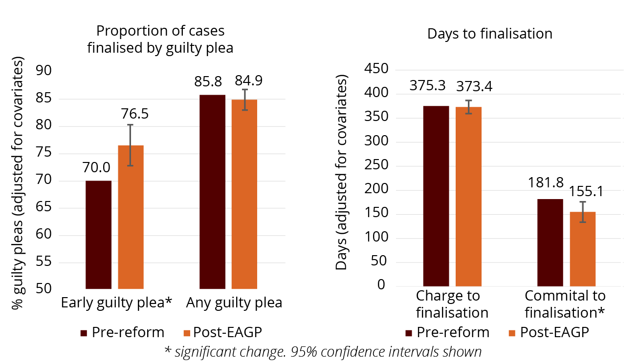   The proportion of cases with an early guilty plea increased after the reform