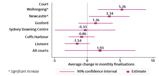  Change in monthly finalisations before and after DC7 reform in treatment courts