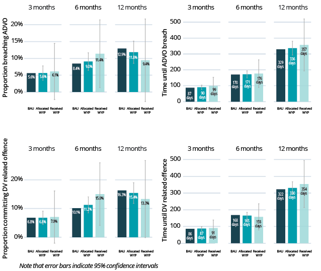  Reoffending outcomes for participants in the WYP and comparison group (BAU)