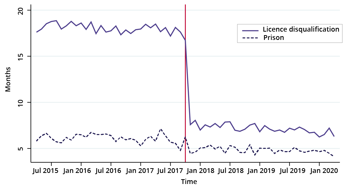  Average length of licence disqualification and prison penalties for unauthorised driving offences