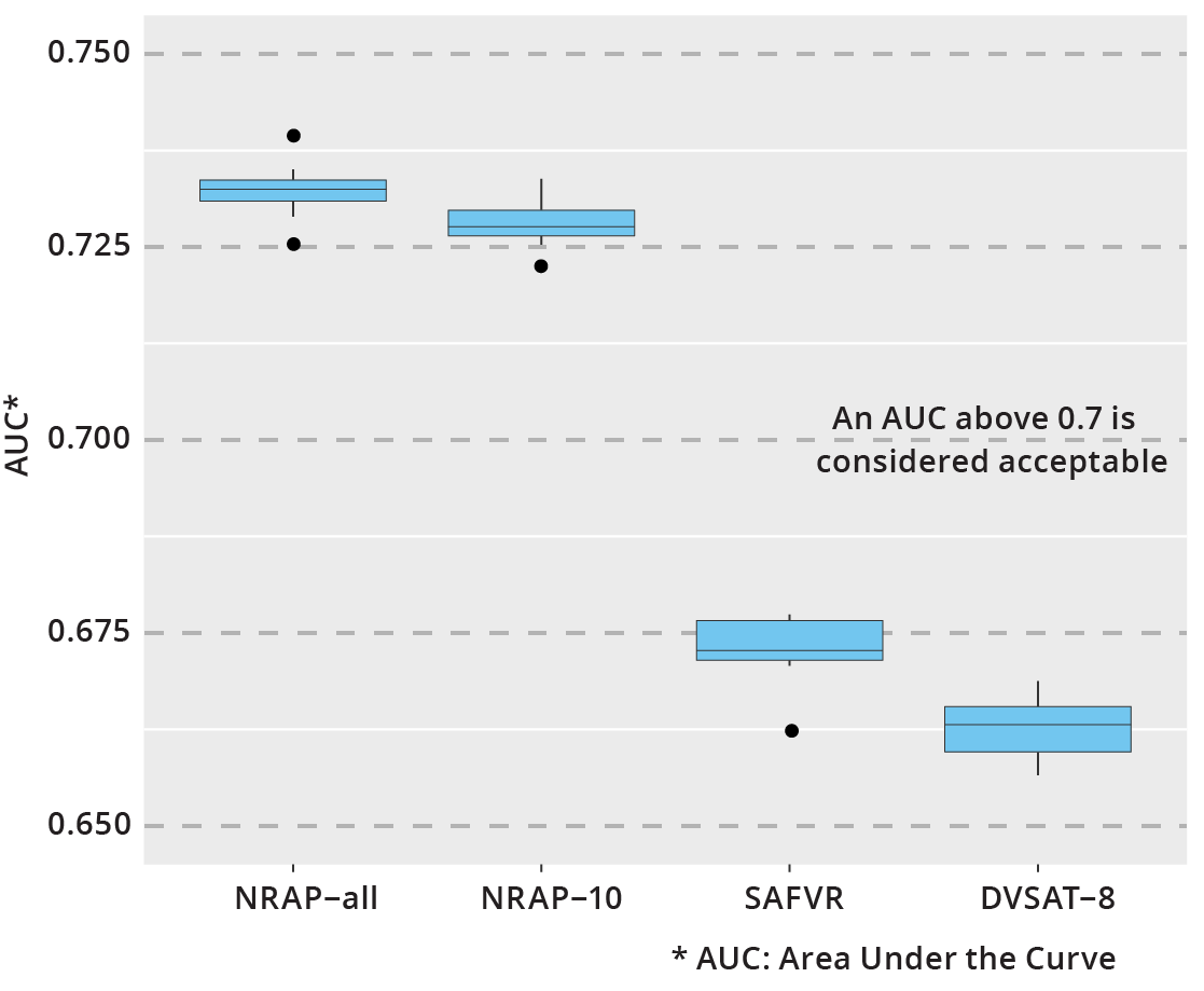  Predictive performance of the four models tested