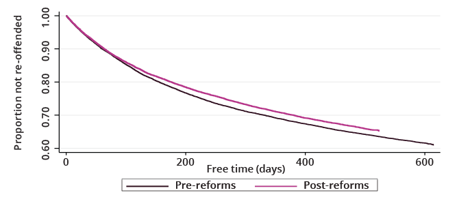  Proportion of all offenders who have not re-offended over free days