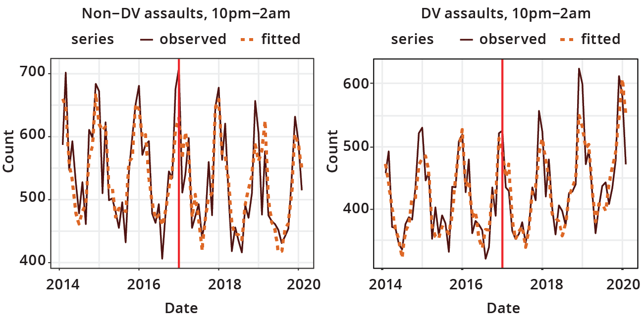  Monthly number of non-DV and DV assaults occurring between 10pm-2am in NSW