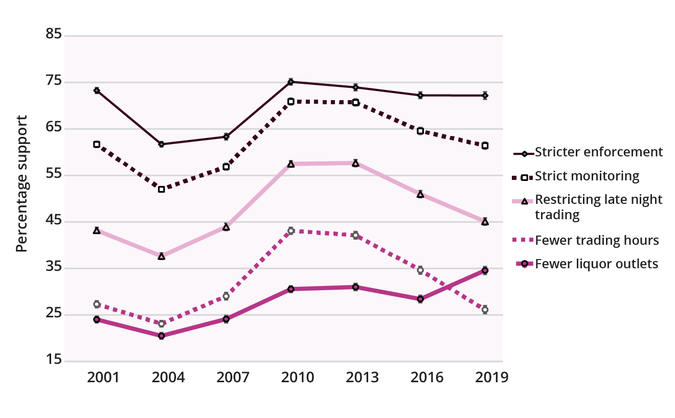  Figure 1. Support for restrictive liquor licensing policy by policy type and survey year