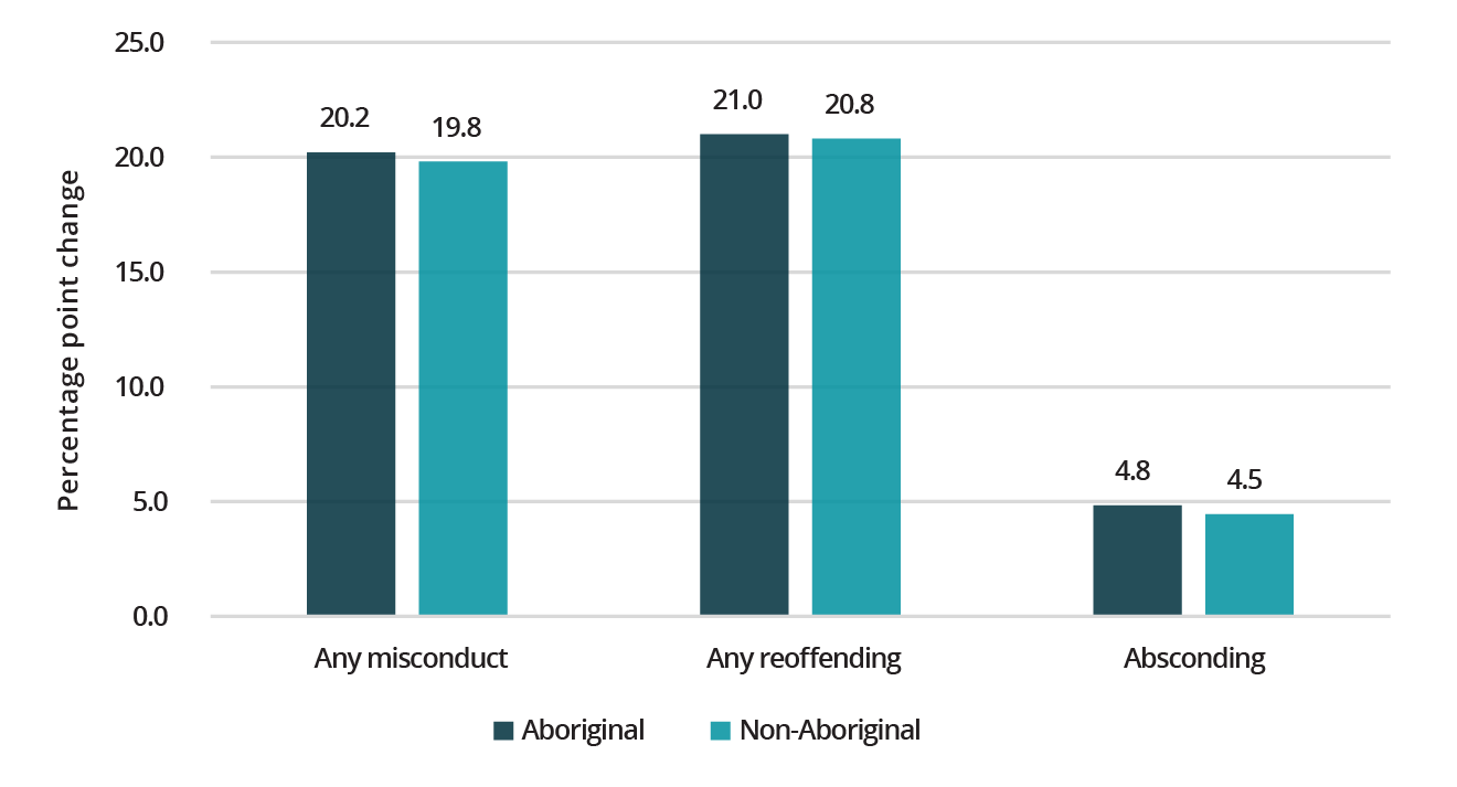  The impact of bail on misconduct rates for Aboriginal and non-Aboriginal defendants on the margin of release