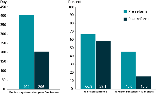  Outcomes pre- and post-reform