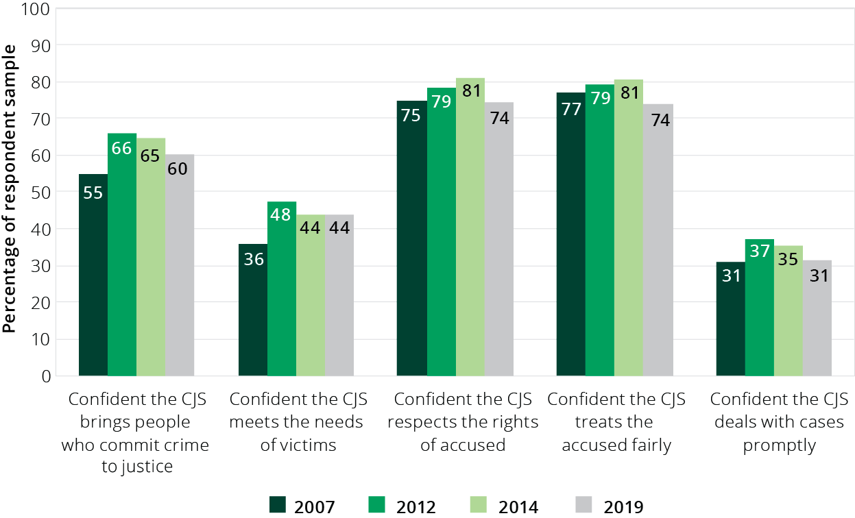  Confidence in the CJS by survey year