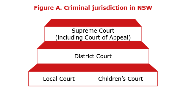 Criminal jurisdiction in NSW