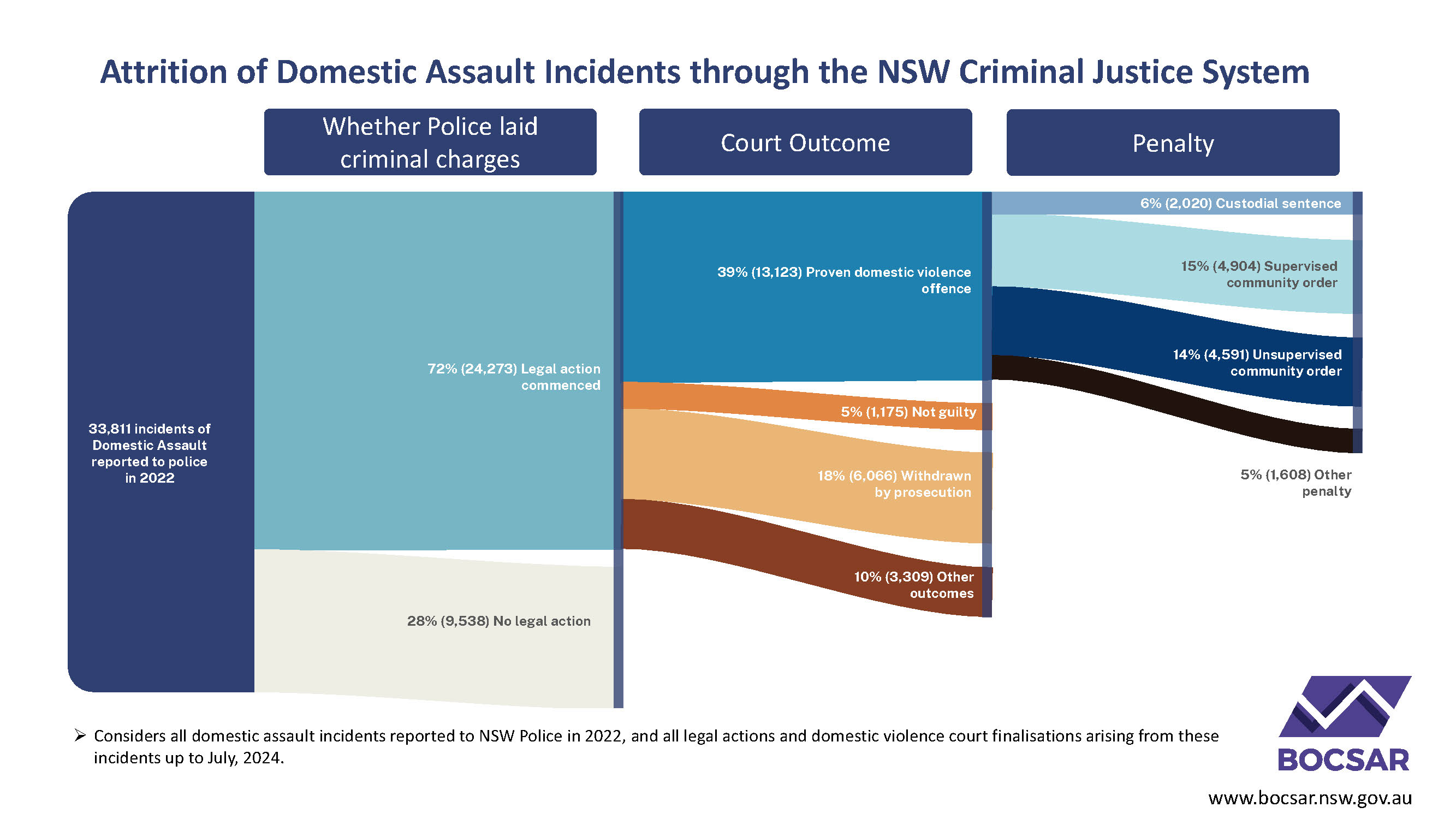 Attrition of domestic assaults incidents through the NSW Criminal Justice System