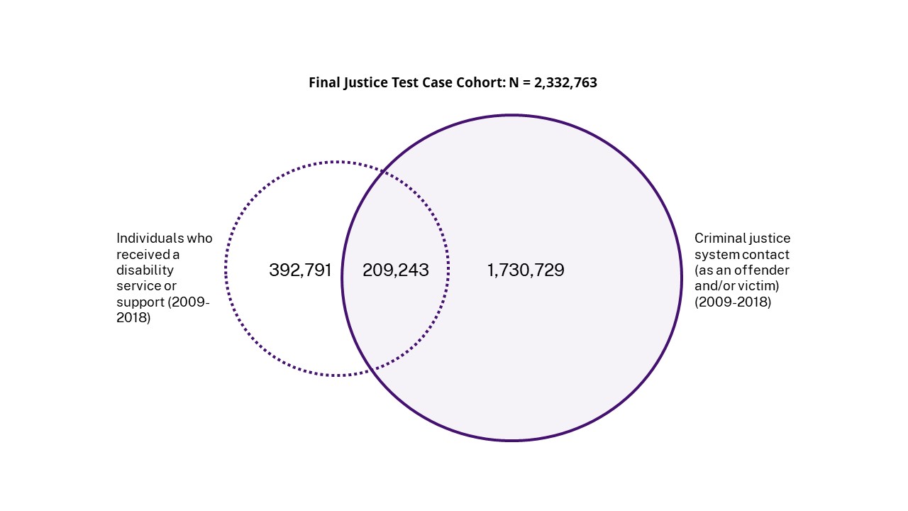 Venn diagram of the final Justice Test Case cohort.