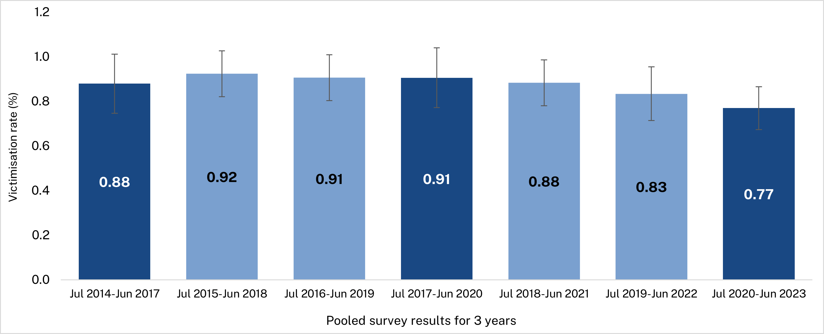 This charts show the percent of people aged 15 + who self-report experiencing DFV related violence in the previous year. 