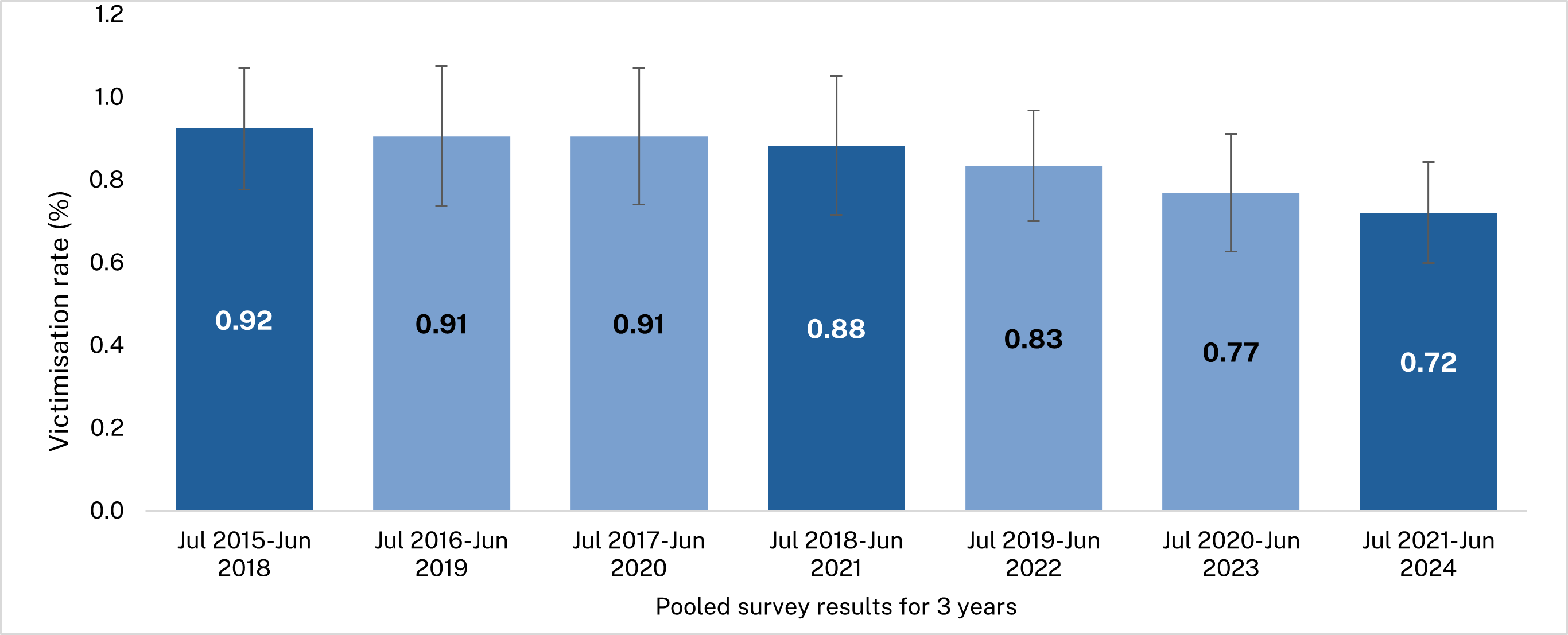 This charts show the percent of people aged 15 + who self-report experiencing DFV related violence in the previous year. 