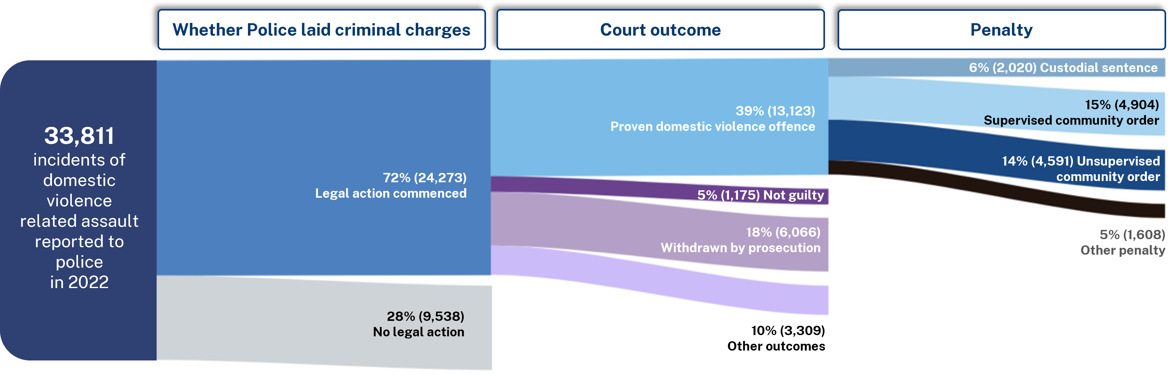 Attrition of Domestic Violence Incidents through the NSW Criminal Justice System