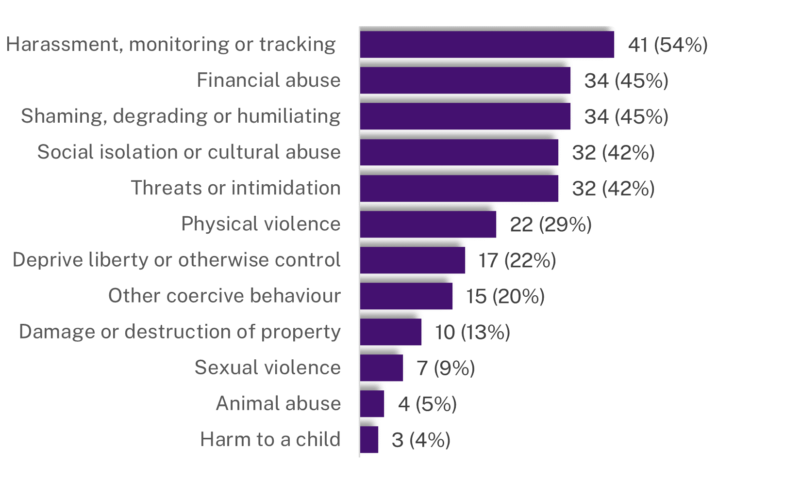 Types of controlling behaviour, July to September 2024