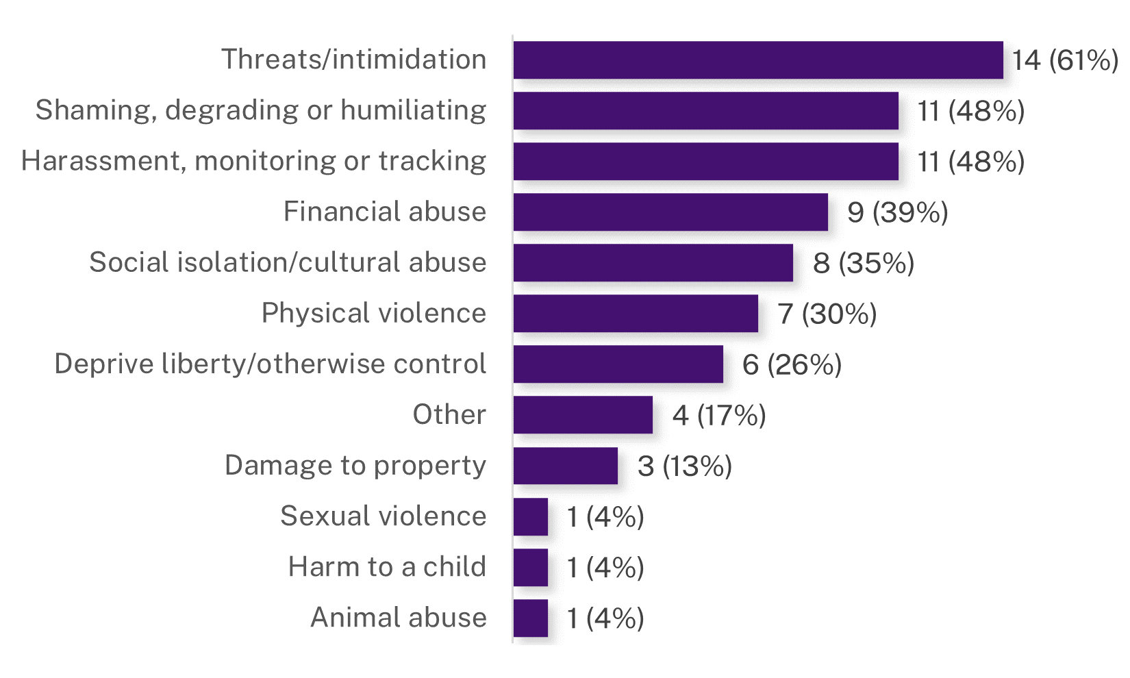 Types of controlling behaviour, July 2024