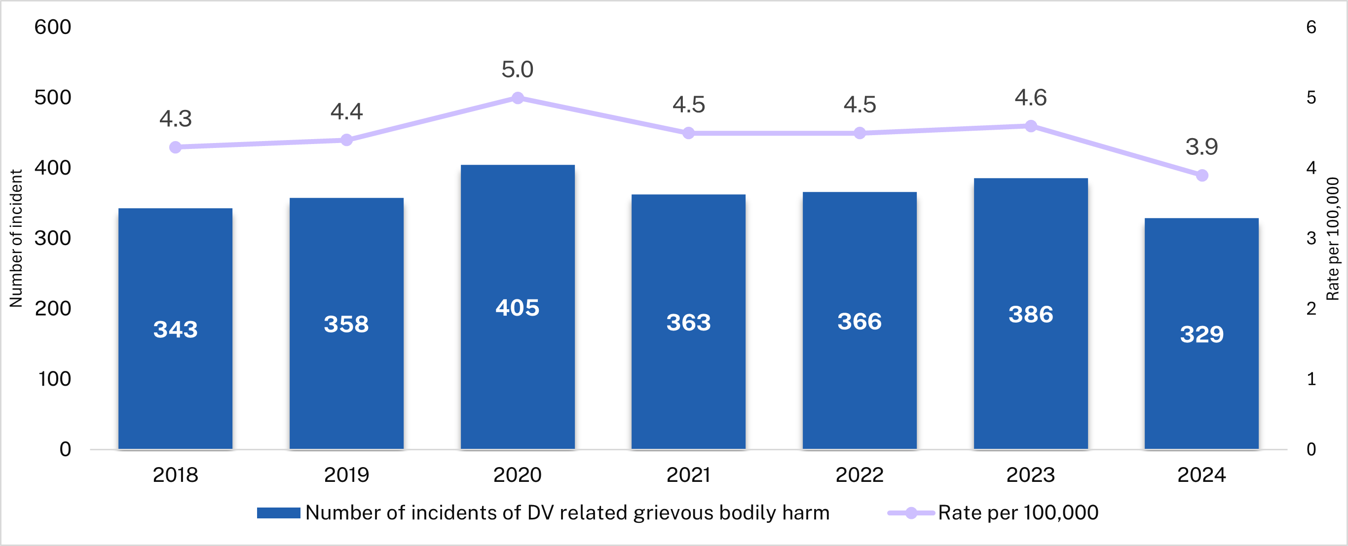 This charts shows the number and rate police recorded criminal incidents of DV related Grievous Bodily Harm 