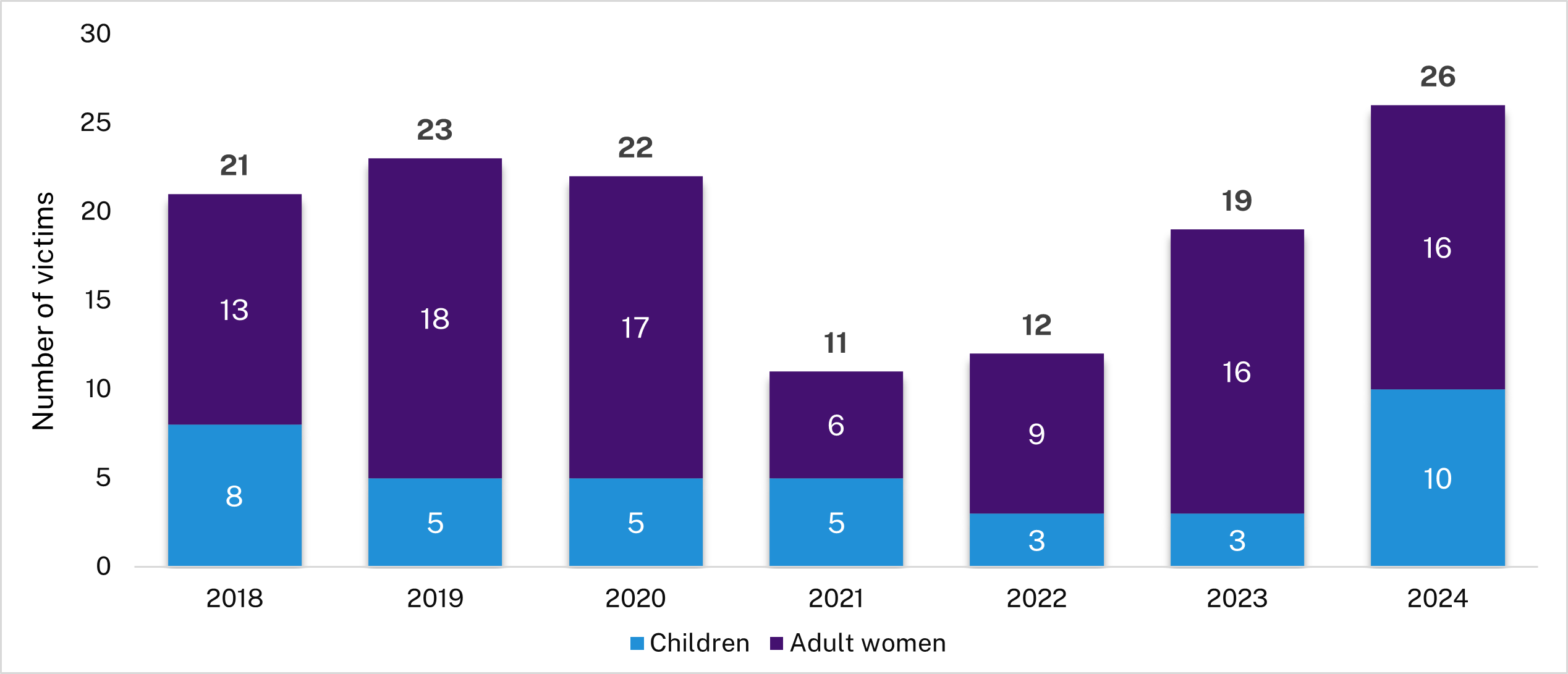This charts shows the number of adult women and children murdered in DFV related circumstances