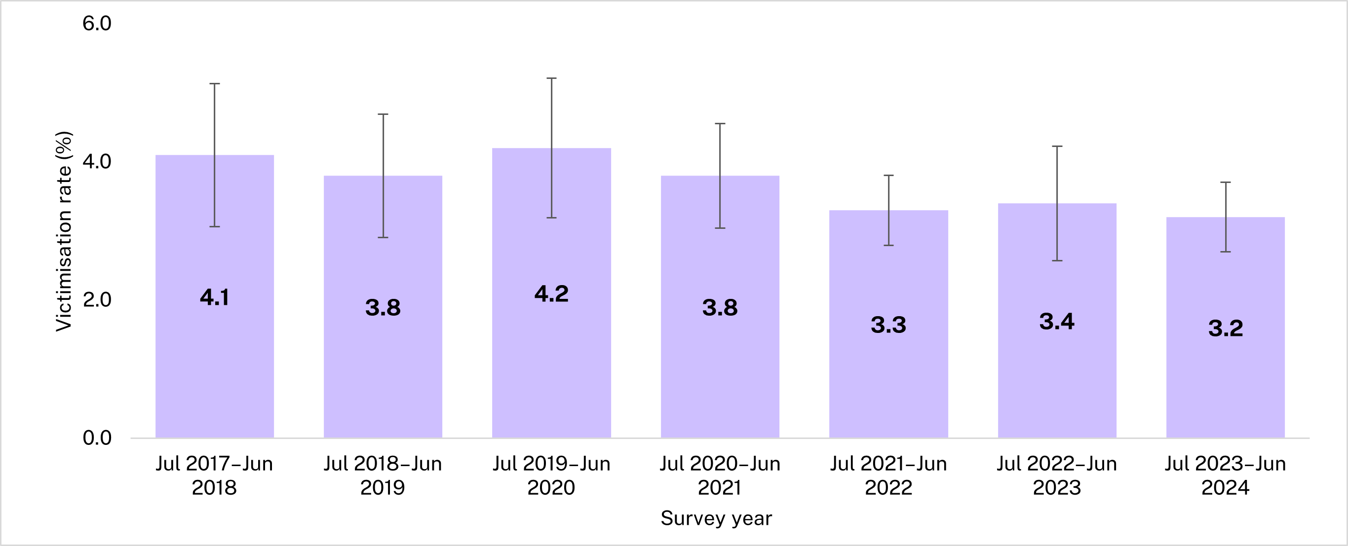 This charts shows the percent of women aged 15+ who self-report experiencing physical, threatened or sexual violence in the previous year.